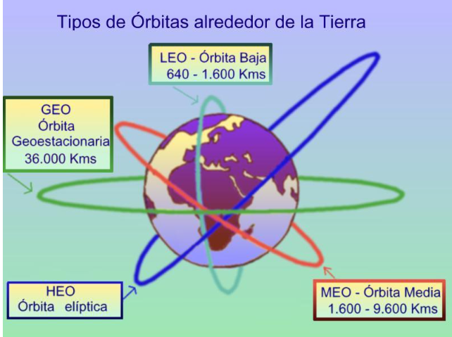 Satélites artificiales según su altura y período orbital 