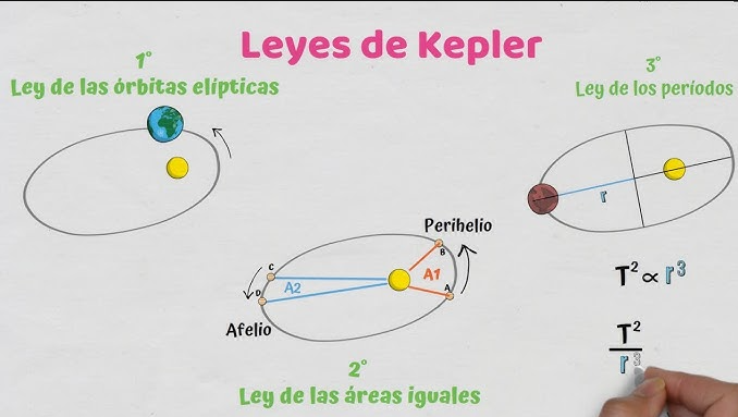 Leyes de Kepler